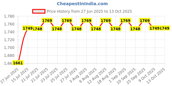 amazon.in Dark Cordless Leaf Blower with 2X 48V Batteries for Lawn Care and Patio Use, Includes 2 Batteries & Charger, Leaf Blower Cordless with Battery, blowers. Price History Graph from 27 Jun 2025 to 9 Oct 2025