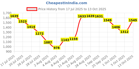 amazon.in wildcraft Dark Edition 25 Duffels wildcraft Price History Graph from 17 Jul 2025 to 13 Oct 2025