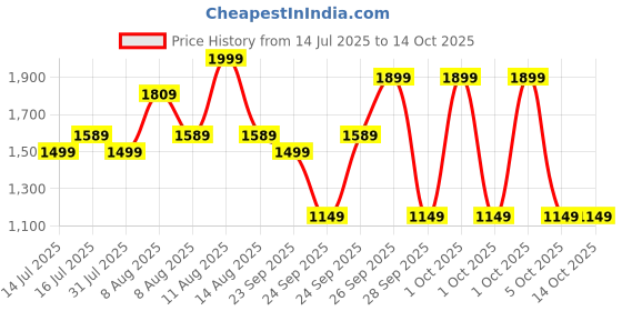 amazon.in wildcraft Dark Edition 35 LPBP wildcraft Price History Graph from 14 Jul 2025 to 13 Oct 2025