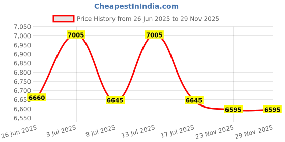 amazon.in king & priory Dark Green Sharkskin Pocket Square, Handkerchief king & priory Price History Graph from 26 Jun 2025 to 29 Nov 2025