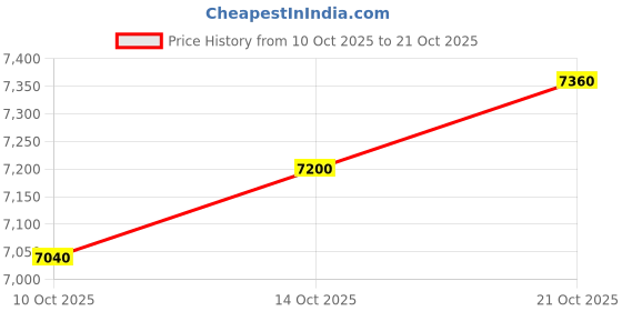 amazon.in park avenue Dark Green Suit park avenue Price History Graph from 10 Oct 2025 to 21 Oct 2025