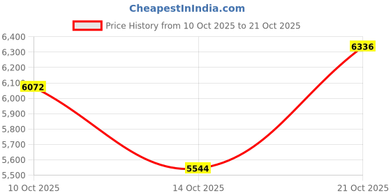 amazon.in park avenue Dark Green Suit park avenue Price History Graph from 10 Oct 2025 to 21 Oct 2025