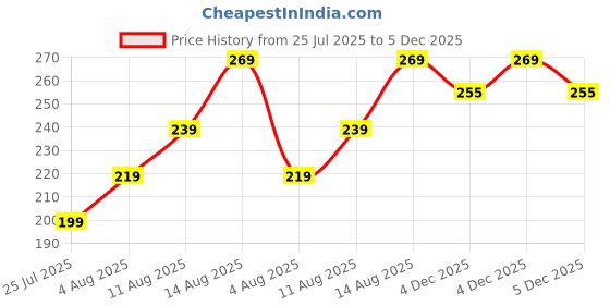 amazon.in wooum Dark Grey Sling Bag for Men & Women | Water Resistant Khadi Milange Fabric | 3 Zipper Compartments | Adjustable Strap | 500ml Bottle Holder | Travel & Daily Use Crossbody Bag wooum Price History Graph from 25 Jul 2025 to 5 Dec 2025