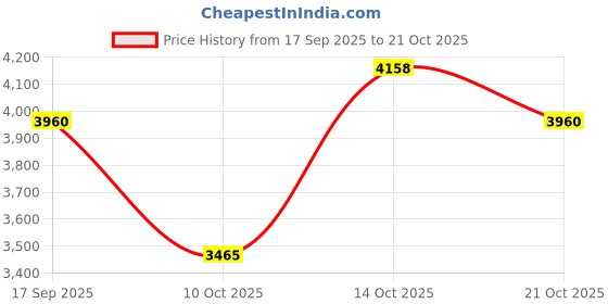 amazon.in park avenue Dark Grey Suit park avenue Price History Graph from 17 Sep 2025 to 21 Oct 2025