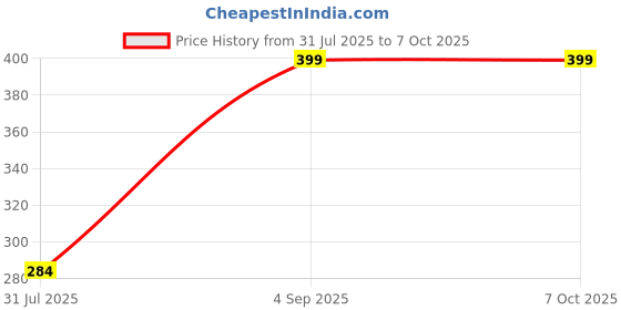 amazon.in Dark Horse Bicycle Rear Light Red Blue White Tail Light, Solar Rechargeable,7 Modes, Waterproof Smart Light Sensing with Type C Charging, New Improved Model Price History Graph from 31 Jul 2025 to 6 Oct 2025