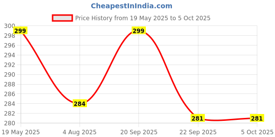 amazon.in Dark Horse® Bicycle 5 Modes LED USB Rechargeable Sleek Design Tail Light with Multicolor Lights (Black) Price History Graph from 19 May 2025 to 5 Oct 2025