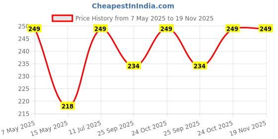 amazon.in Dark Horse® Bicycle Atom Mudguard with Reflective Tape with Plastic Clamp, Black-Green Price History Graph from 7 May 2025 to 19 Nov 2025