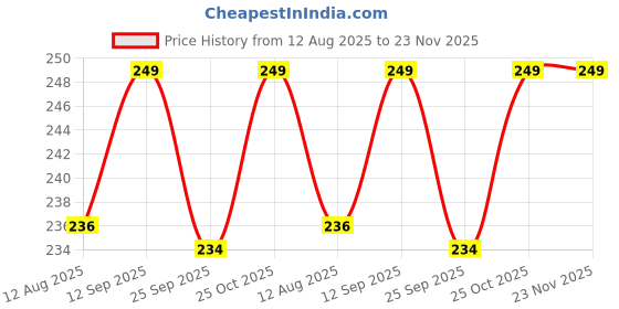 amazon.in Dark Horse® Bicycle Atom Mudguard with Reflective Tape with Plastic Clamp, Black-Yellow Price History Graph from 12 Aug 2025 to 23 Nov 2025