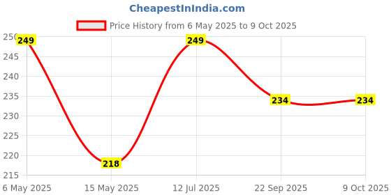 amazon.in Dark Horse® Bicycle Atom Mudguard with Reflective Tape with Plastic Clamp, Fender for Bicycle, Black-Red Price History Graph from 6 May 2025 to 8 Oct 2025