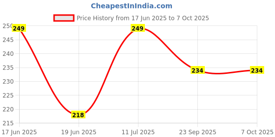 amazon.in Dark Horse® Bicycle Bolt -X with a Long Unbreakable Plastic Adjustable Clamp Reflective Mudguard/Fender with Plastic Clamp(Black) Price History Graph from 17 Jun 2025 to 7 Oct 2025