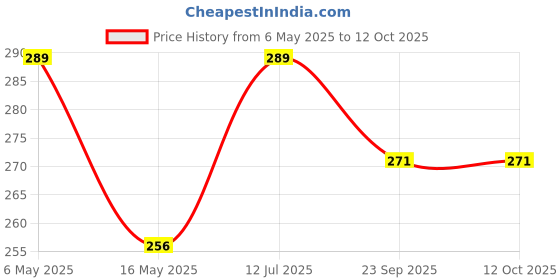 amazon.in Dark Horse® Bicycle Dual Tone Front & Rear Mudguard with Durable Plastic Clamp, Fender for Bicycle, Black-Grey Price History Graph from 6 May 2025 to 10 Oct 2025