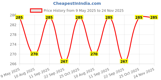 amazon.in Dark Horse® Bicycle Dual Tone Front & Rear Mudguard with Plastic Clamp, Black-Red Price History Graph from 9 May 2025 to 24 Nov 2025