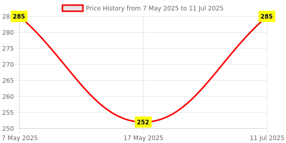 amazon.in Dark Horse® Bicycle Dual Tone Front & Rear Mudguard with Unbreakable Plastic Clamp, Black-Orange Price History Graph from 7 May 2025 to 11 Jul 2025