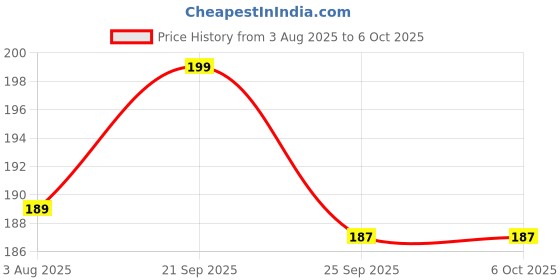 amazon.in Dark Horse® Bicycle MX2 Fender Set with Metal Clip, Suitable for 24" & 26" Inch Cycle, Compatible with IBC (Intergrated Built Carrier Cycles) Cycles, New Mudguard for Cycles (Grey) Price History Graph from 3 Aug 2025 to 6 Oct 2025
