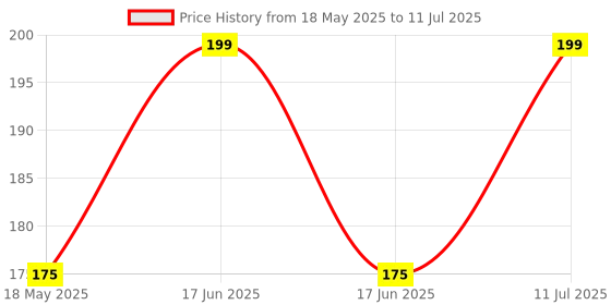 amazon.in Dark Horse® Bicycle MX2 Fender Set with Metal Clip, Suitable for 24" & 26" Inch Cycle, Compatible with IBC (Intergrated Built Carrier Cycles) Cycles, New Mudguard for Cycles (Red) Price History Graph from 18 May 2025 to 11 Jul 2025