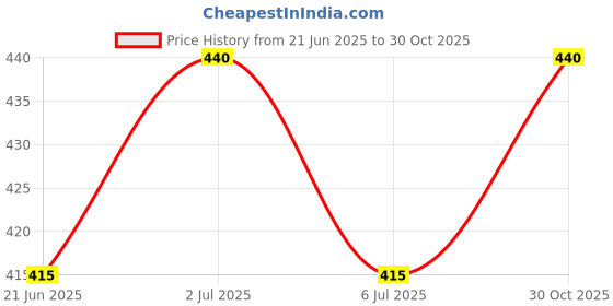 amazon.in shopmantra Dark Night Rises Joker Quote Printed Pu Leather Wallet for Men's (Dirty Smiling Joker) shopmantra Price History Graph from 21 Jun 2025 to 30 Oct 2025