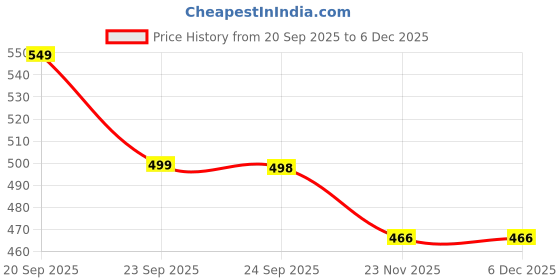 amazon.in Dark Spot Correcting Glow Serum 50Ml / 1.69 Fl. Oz | Brightening Serum | Korean Skincare, Dark Spot Treatment, Hyperpigmentation Treatment [Pack Of 1] Price History Graph from 20 Sep 2025 to 5 Dec 2025
