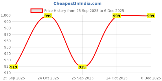 amazon.in Dark Tan 16 Plaits Leather Bull Whip Indiana Jones Style Inside Solid Wood Leather Fall and Cracker Action Whip (4FT) Price History Graph from 25 Sep 2025 to 5 Dec 2025