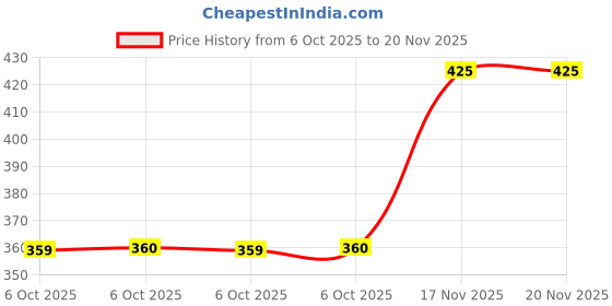 amazon.in w for woman Dark Teal Cotton Lycra Tights w for woman Price History Graph from 6 Oct 2025 to 19 Nov 2025