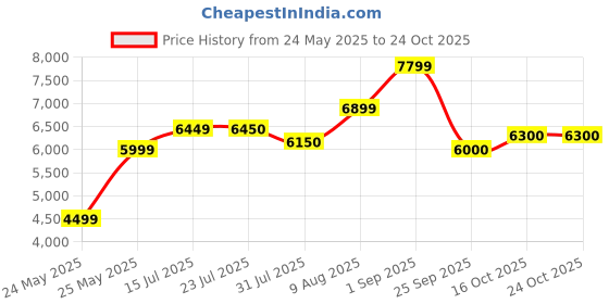 amazon.in raymond Dark Violet Suit raymond Price History Graph from 24 May 2025 to 23 Oct 2025