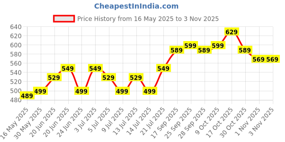 amazon.in nhcdfa Dark Wood 3in1 Zinc Metal Capo for Acoustic and Electric Guitar nhcdfa Price History Graph from 16 May 2025 to 2 Nov 2025