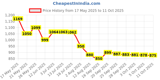amazon.in dark wood eau de toilette - 75 ml and cleansing sponge Price History Graph from 17 May 2025 to 11 Oct 2025