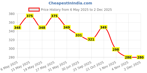 amazon.in dark wost Mc Stan Rimless Sunglasses For Men and Womens Retro Luxury Metal Frameless Rectangle Leopard Arms Colored Lens Sun Glasses (Pack Of 1) dark wost Price History Graph from 6 May 2025 to 30 Nov 2025