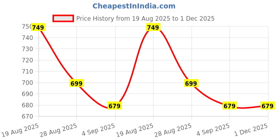 amazon.in darkant Mini Karaoke Machine for Kids, Portable Bluetooth Speaker with 2 Wireless Microphones & LED Lights Home Party Birthday for Girls Boys Age 4 5 6 7 8 9+ darkant Price History Graph from 19 Aug 2025 to 1 Dec 2025