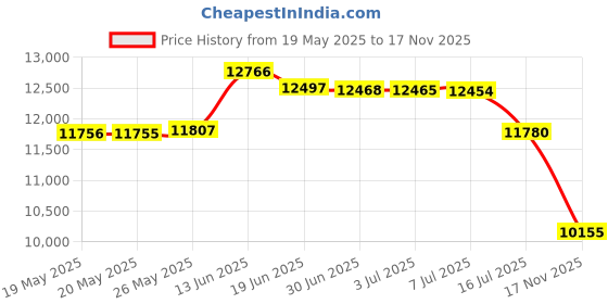 amazon.in DARKBEAM Blacklight UV Flashlight 365nm Woods lamp, Powerful USB Rechargeable 36W LED Ultraviolet Black Light - Pet Urine Detector - Fluorescent Mineral, Scorpions, Leak Detection - Resin Curing darkbeam Price History Graph from 19 May 2025 to 17 Nov 2025