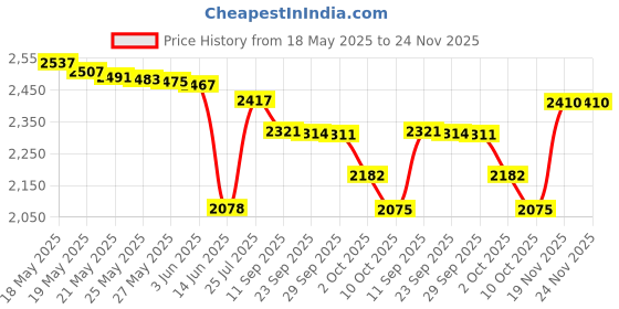 amazon.in DARKBEAM UV USB Blacklight Flashlights Portable Ultraviolet 395nm Led Rechargeable Blacklight Detector for Dog Urine, Pet Stains and Bed Bug (Black) darkbeam Price History Graph from 18 May 2025 to 24 Nov 2025