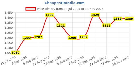 amazon.in spykar Darkblue Cotton Blend Shorts for Men spykar Price History Graph from 10 Jul 2025 to 17 Nov 2025
