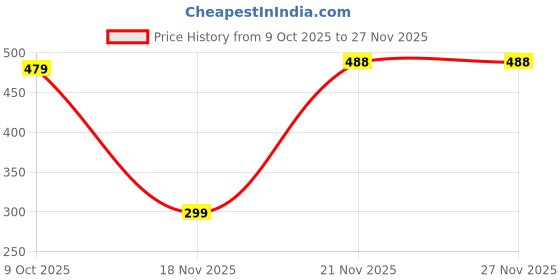 amazon.in renz Darkblue Cotton Mens Pyjamas renz Price History Graph from 9 Oct 2025 to 27 Nov 2025