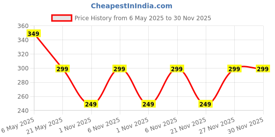 amazon.in Darkbuck Saraswati Veena Canvas Tote Bag For Women & Man Text Printed Aesthetic Shoulder Zipper Lock Totebag darkbuck Price History Graph from 6 May 2025 to 30 Nov 2025