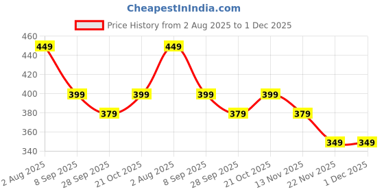 amazon.in DARKNESS 13pcs Bead Organizers in A Clear Box, Plastic Diamond Painting Storage Container with Mini Clear Boxes for Craft Organziers and Storage Art Embroidery Nail Accessories Price History Graph from 2 Aug 2025 to 1 Dec 2025