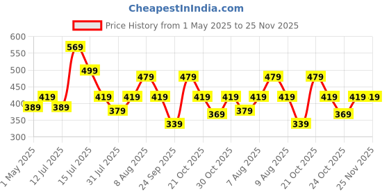 amazon.in Darkpyro Large Countertop Stainless Steel Chopping Board for Kitchen,Fruit and Vegetable Cutting & Chopping Board (Pack of 1) darkpyro Price History Graph from 1 May 2025 to 25 Nov 2025