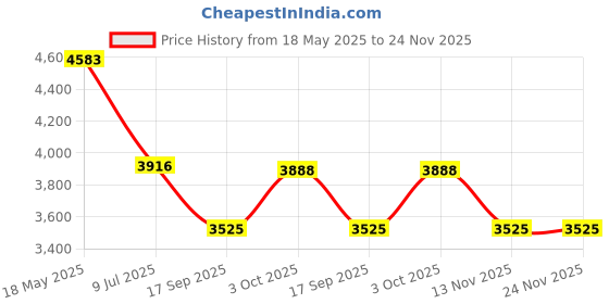 amazon.in DARKROCK F120-3 in 1 120 mm Infinite Mirror Design Case Fans with PWM Control & ARGB Effect, Hydraulic Bearing for Low-Noise Operation - Suitable for Most PC Cooling Systems - Black Price History Graph from 18 May 2025 to 23 Nov 2025