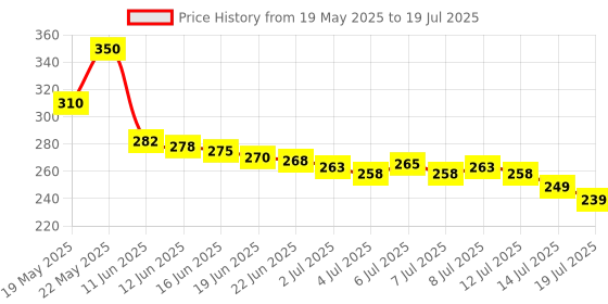 amazon.in DARKROOM Light 12' shade Jute Burlap Lampshade, (12" x 12" x 8") for Table and Floor Lamps Price History Graph from 19 May 2025 to 14 Jul 2025