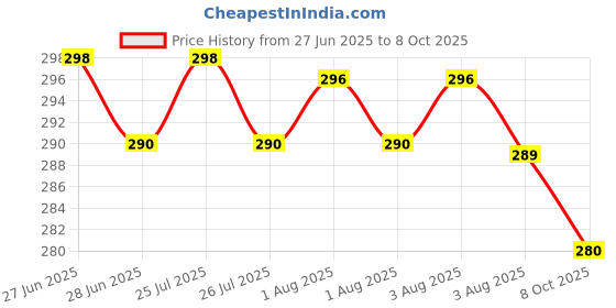 amazon.in DARKROOM Light Jute Burlap Lampshade, Brown (12" x 12" x 8") for Table and Floor Lamps Price History Graph from 27 Jun 2025 to 8 Oct 2025