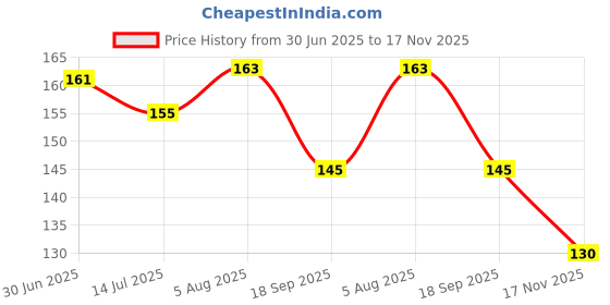 amazon.in DarkShri Cloth Hanging Rope for Both Indoor and Outdoor Purpose Thin Nylon Retractable Clothesline (2 pcs) Price History Graph from 30 Jun 2025 to 17 Nov 2025