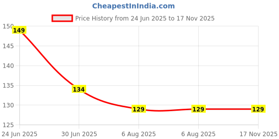 amazon.in DarkShri Rakhi for Brother | Rakhi With Chocolate | Premium Chocolate | Pooja Coin | Roli Chawal | Greeting Card | rakhi with gift darkshri Price History Graph from 24 Jun 2025 to 16 Nov 2025