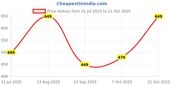 amazon.in ockhi Darkstar Polarized Square Sunglasses ockhi Price History Graph from 31 Jul 2025 to 21 Oct 2025