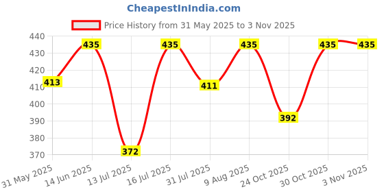 amazon.in DarkVision Classic Steel Wall Light with PVC Shade Contemporary Decorative Lighting​ Indoor Wall Lamp Fixture for Bedroom, Living Room, Hallway, Kitchen and Home Decor (Without Bulb) Price History Graph from 31 May 2025 to 2 Nov 2025