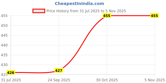 amazon.in DarkVision Minimalist Industrial Pendant Light Matte Black Hanging Lighting Fixture with Open Frame Design, Perfect for Bedroom, Living Room Home and Office Décor (with Bulb) Price History Graph from 31 Jul 2025 to 30 Oct 2025