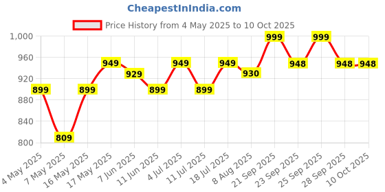 amazon.in Darmika Dakshinavarti shankh, Natural Pooja Dakshinavarti Shankh Original from Rameswaram / दक्षिणावर्ती शंख / dakshinavarti shankh and Natural Size-4.5-5 inch,without stand. Price History Graph from 4 May 2025 to 10 Oct 2025
