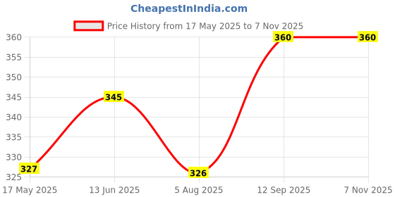 amazon.in DARMIKA Pyramid Meditation Cap for Love, Success, Prosperity & Health | Energy Amplifying Headgear for Meditation, Focus & Healing | 1 Qty White Price History Graph from 17 May 2025 to 6 Nov 2025