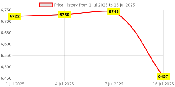 amazon.in Darmoshark M3 Wireless Gaming Mouse,Tri-Mode 2.4G/USB-C/Bluetooth Mouse Up to 26000DPI,PAW3395 optical sensor Lightweight 58g,8 programmable button 500MAh Battery Life,Computer Mouse for Laptop,PC,Mac Price History Graph from 1 Jul 2025 to 16 Jul 2025