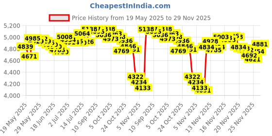 amazon.in darn tough Vermont Men's Merino Wool Boot Full Cushion (Style 1405) - 6 Pack Deal darn tough Price History Graph from 19 May 2025 to 29 Nov 2025
