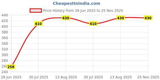 amazon.in D'aromas Hot Chocolate Powder Mix 500g|Instant Drink Mix|Chocolate Powder for Milk|Rich in Taste Price History Graph from 28 Jun 2025 to 25 Nov 2025