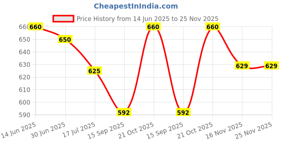 amazon.in DARQUNNISA (50goli PACK OF 3) Price History Graph from 14 Jun 2025 to 24 Nov 2025