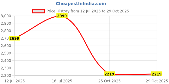 amazon.in buckaroo Darry Crust Leather Casual Shoes for Men buckaroo Price History Graph from 12 Jul 2025 to 29 Oct 2025